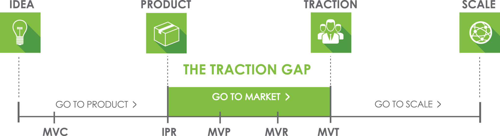 Traction Gap framework diagram
